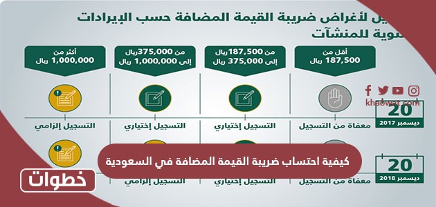 كيفية احتساب ضريبة القيمة المضافة في السعودية
